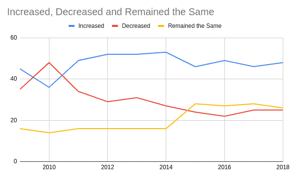 A line graph showing association growth from 2008 to 2018